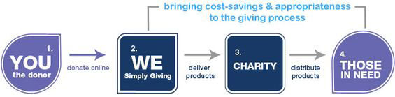 Donor -> Simply Giving -> Charity -> Those In Need